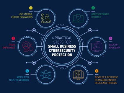 Small Business Cybersecurity Protection Chart